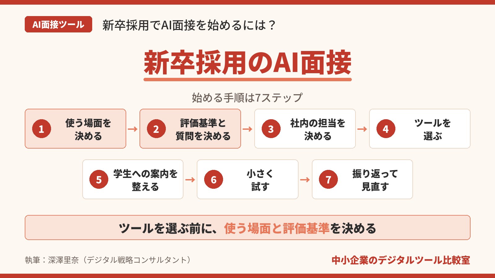 新卒採用でAI面接を始める手順を、使う場面を決める・評価基準と質問を決めるから振り返って見直すまで、本文の7ステップの順に示したフロー図