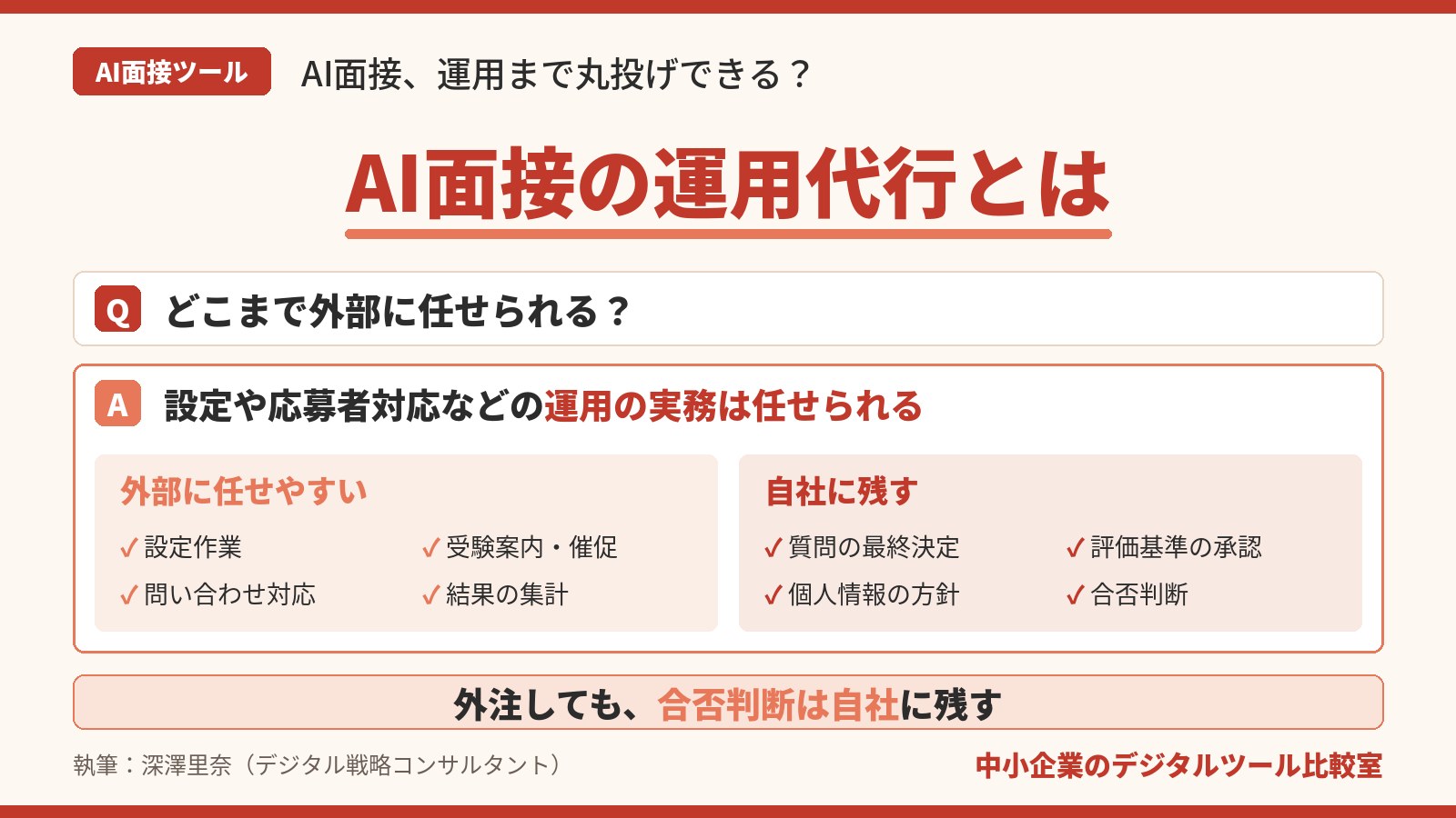 AI面接の運用代行とは何かをQ&Aで整理した図。設定・受験案内・問い合わせ対応は外部に任せやすく、合否判断や評価基準の承認は自社に残すことを示す