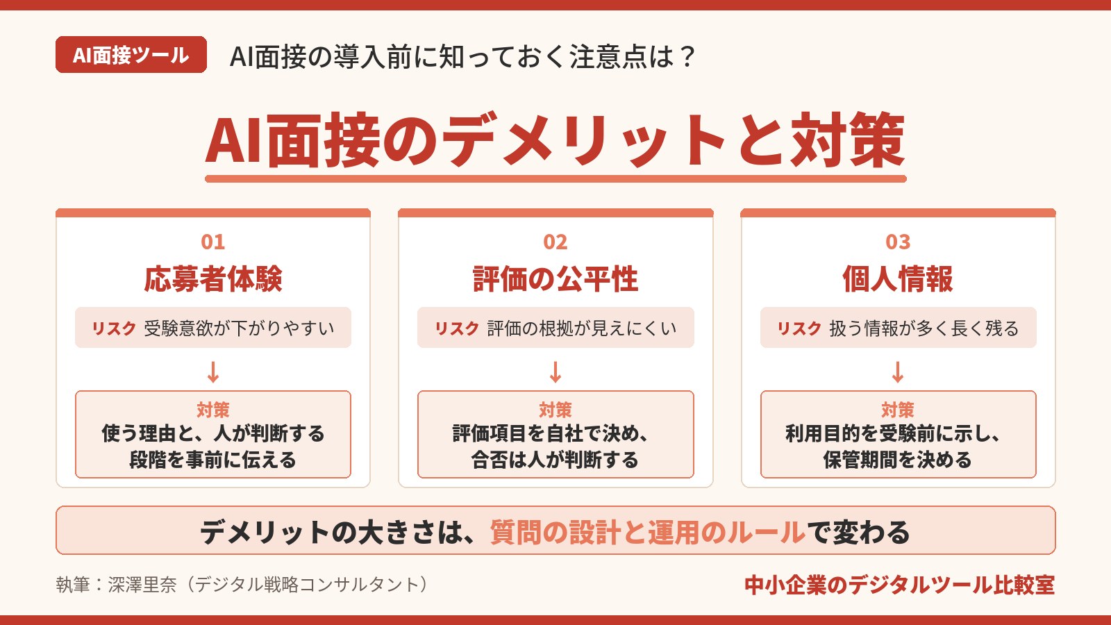 AI面接のデメリットと対策を、応募者体験・評価の公平性・個人情報の3つに分け、人が判断する段階の事前説明や利用目的の明示などの対策と整理した図