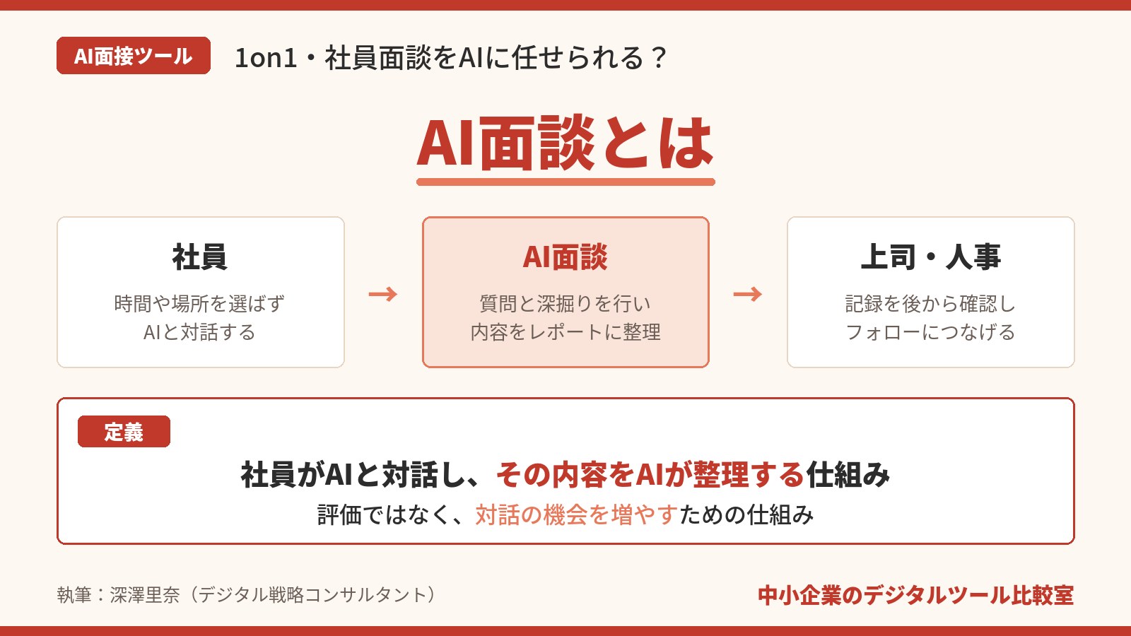 AI面談とは、社員がAIと対話し、その内容をAIがレポートに整理する仕組みであることを、社員・AI面談・上司や人事の流れで示した解説図