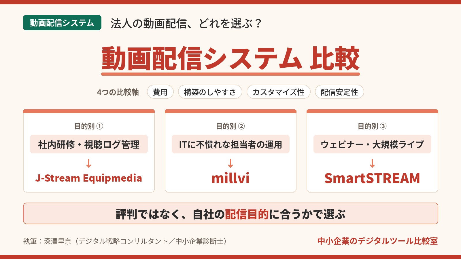動画配信システムの比較インフォグラフィック｜4つの比較軸と目的別のおすすめ（J-Stream Equipmedia・millvi・SmartSTREAM）を法人向けに解説